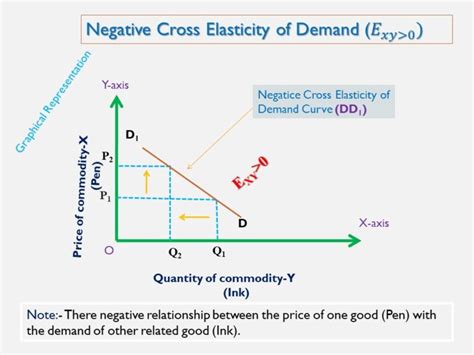 Types Of Cross Elasticity Of Demand