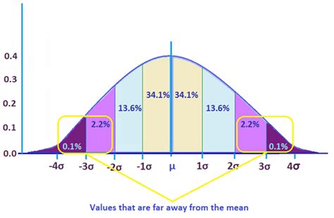 Standard Deviation Chart