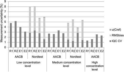 Measurement uncertainty of WBC of four autoanalyzers with two different... | Download Scientific ...