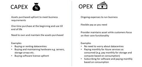 Azure CapEx vs. OpEx Cheat Sheet