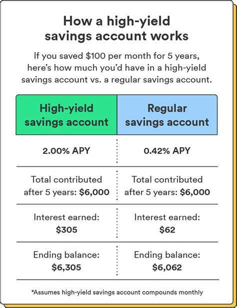 What Is a High-Yield Savings Account? 6 Things to Consider