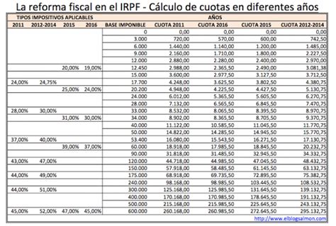 Reforma fiscal 2015: comparativa de bases imponibles y cuotas en el IRPF