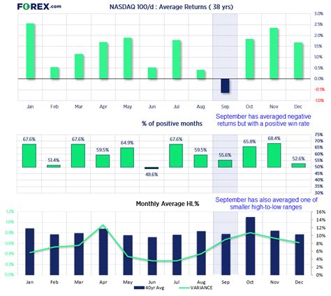 Nasdaq 100 is on track for its worst month this year (NVDA)