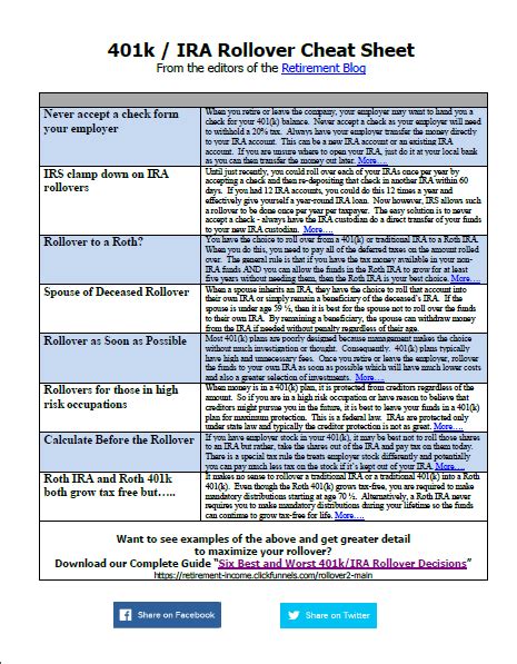 401k Rollover Cheat Sheet