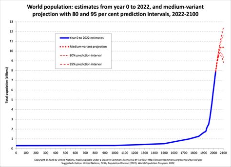 Human Population Growth Milestones Throughout History