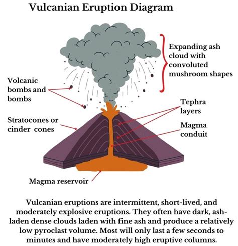 Vulcanian Eruptions Characteristics and Examples | Science Drill