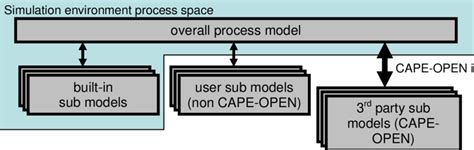 typical setup for process engineering modeling tools supporting ...