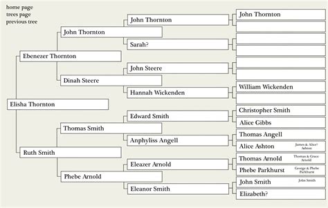 Elisha Thornton family tree