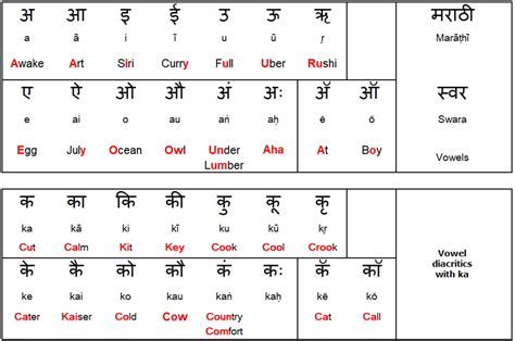 Marathi Language Phonetic Transliteration — for ‘The Manache Shlok ...