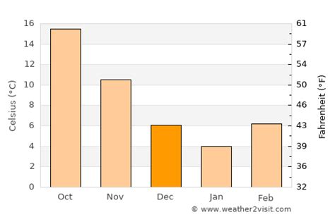 Gadsden Weather in December 2023 | United States Averages | Weather-2-Visit