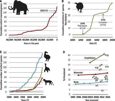 Biodiversity losses and conservation responses in the Anthropocene ...