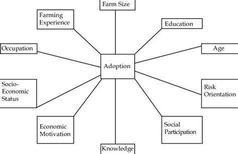 Empirical model showing the relationship between characteristics of ...