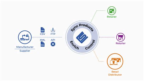 Seamlessly Sync The Products & Inventory From Supplier's Catalog to a ...