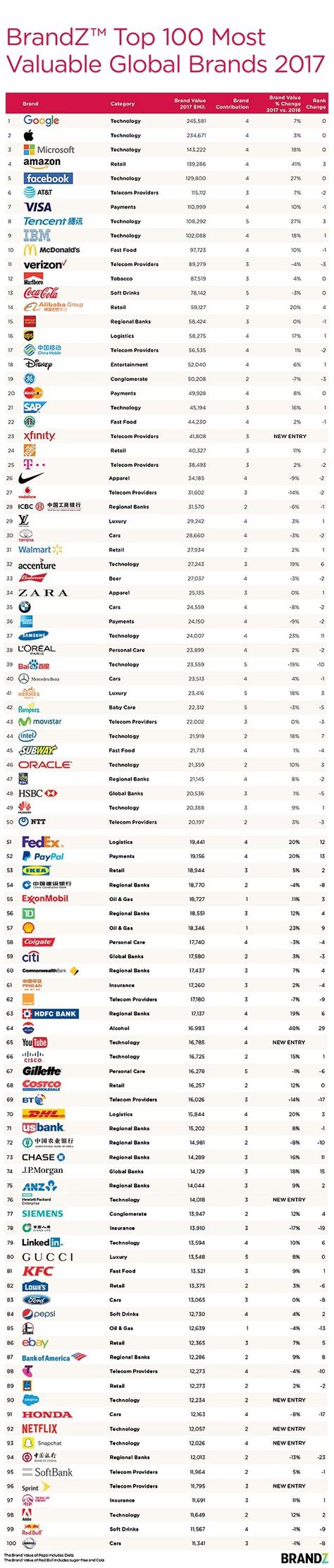 Top 100 Most Valuable Global Brands 2017 #infographic | Business infographic, Infographic ...