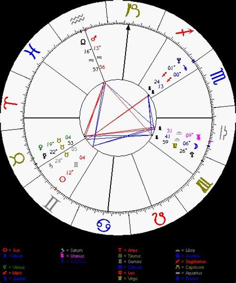 an astro chart with numbers and zodiac signs