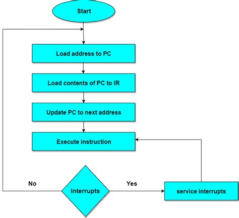 Adressing Modes and Instruction Cycle | Computer Architecture Tutorial ...