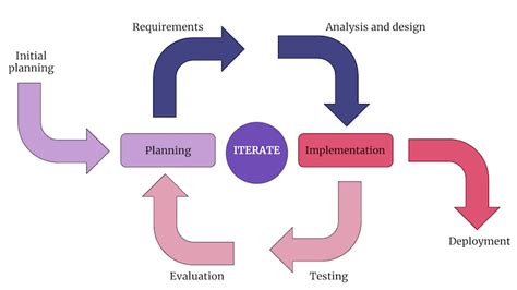 What is iterative and incremental development? Process, examples - LogRocket Blog