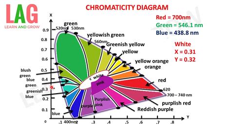 Chromaticity Diagram(हिन्दी) - YouTube