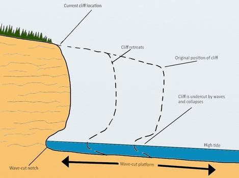 Overhanging Cliffs and Wave cut Platforms