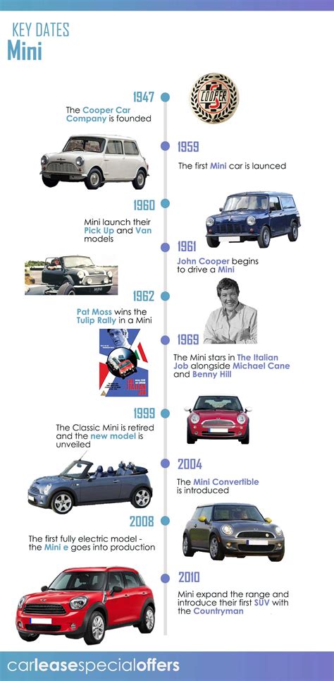 The History of Mini