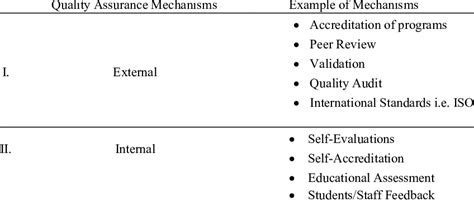 Examples of quality assurance mechanisms | Download Table