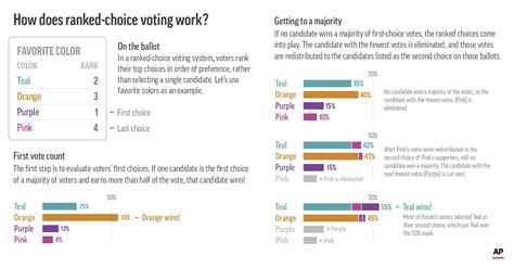 EXPLAINER: Ranked choice voting gets big test in NYC | AP News