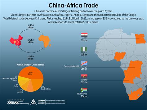 ANKASAM Infographic: China-Africa Trade — ANKASAM | Ankara Center for Crisis and Policy Studies