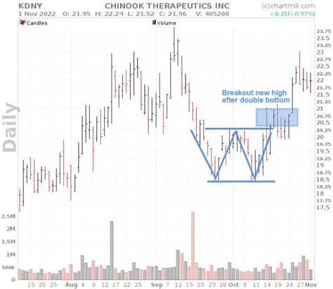 Double Bottom | ChartMill.com