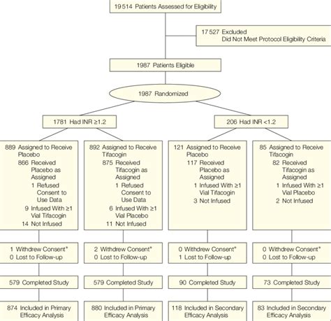 Tissue Factor Pathway Inhibitor Trial Flow | Download Scientific Diagram