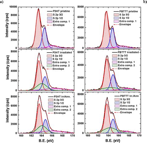 XPS Spectra. (a) XPS spectra (counts per second, cps vs. binding ...