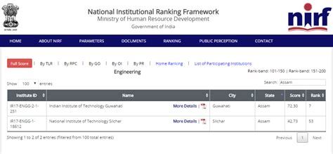 Top B.Tech/Engineering Colleges in Assam - NIRF Ranking,NIT Silchar ranking