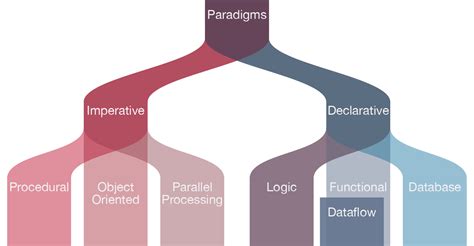 programming paradigms