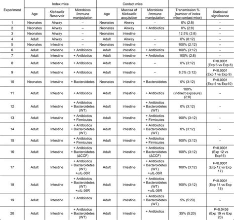 Intestinal Bacteroidetes protect against K. pneumoniae transmission via... | Download Scientific ...