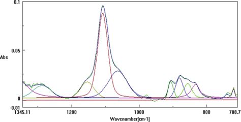 FT-IR spectrum related to the silicon fluorine bonding with Si-O-Si... | Download Scientific Diagram