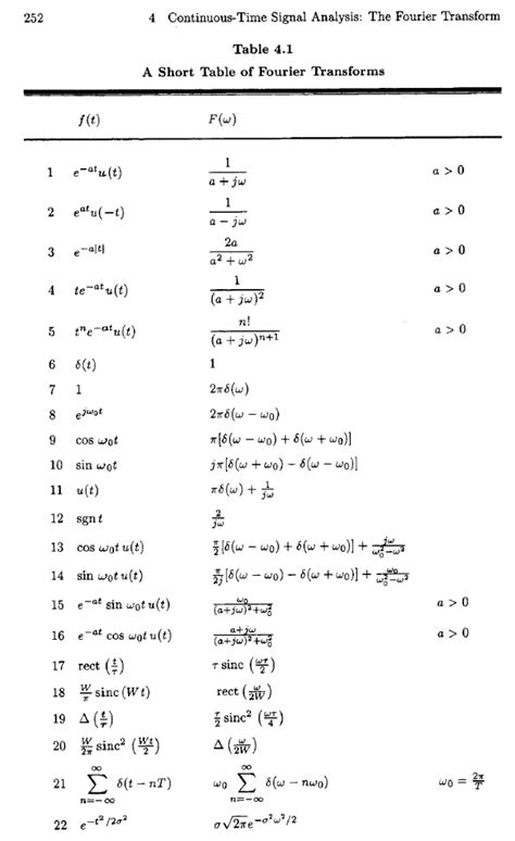 Solved 252 4 Continuous-Time Signal Analysis: The Fourier | Chegg.com