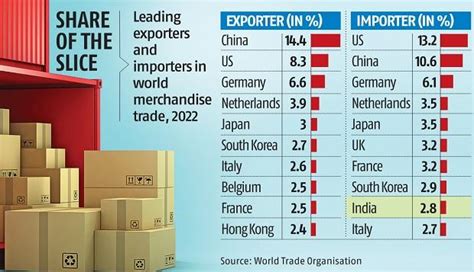 Global trade growth expected to be subpar at 1.7% in 2023: WTO ...