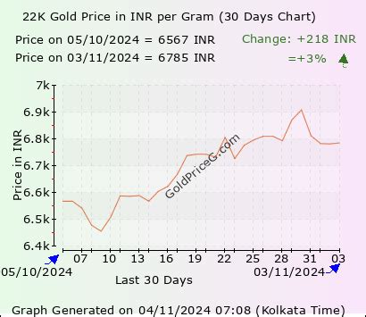 22K Gold Rate in India today per Gram in Indian Rupee (INR)