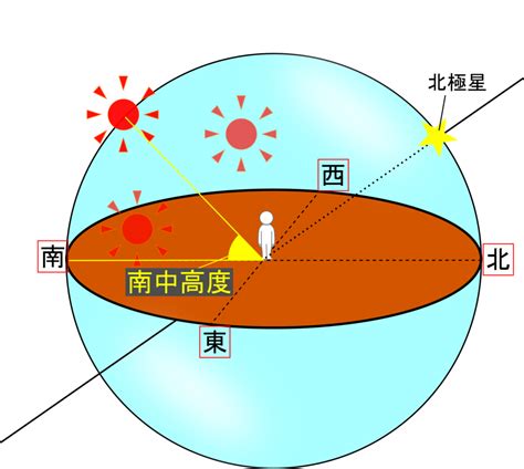 太陽が東から昇って西に沈む理由は？【南中・南中高度】 | 理科の授業をふりかえる