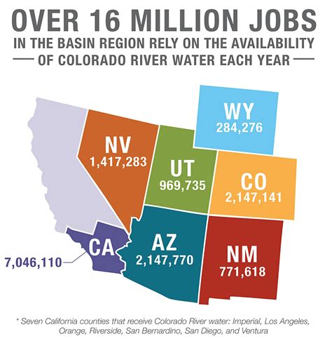 Study: Colorado River has $1.4 trillion economic impact on region – Cronkite News