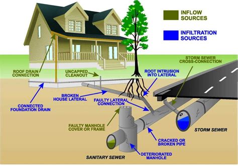 What Is The Cost Of Replacing A Sewer Line? (2022-2023 Guide) | Smiley ...