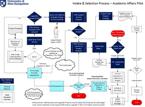 Intake and Selection Process Map (Intake Phase) | Process map, Map, Information technology