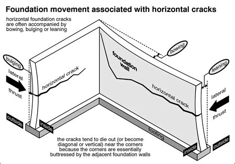 Most Serious Crack in Foundation - Horizontal Cracks