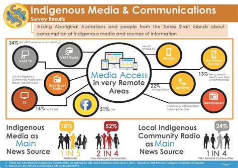 Indigenous Media 2016 | McNair