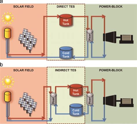 Fig. 4. Thermal storage system integrated in the CSP plant with solar fi eld and power block [1 ...