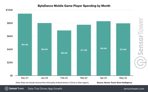 TikTok’s ByteDance Generates $1 Billion From Mobile Games in One Year