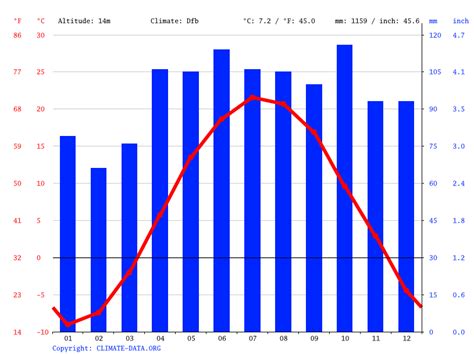 La Prairie climate: Average Temperature, weather by month, La Prairie ...