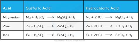 Edexcel IGCSE Chemistry 复习笔记 2.4.1 Metals Reacting with Water & Acids ...