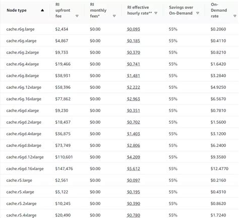 ElastiCache Pricing Explained: A Guide To ElastiCache Costs