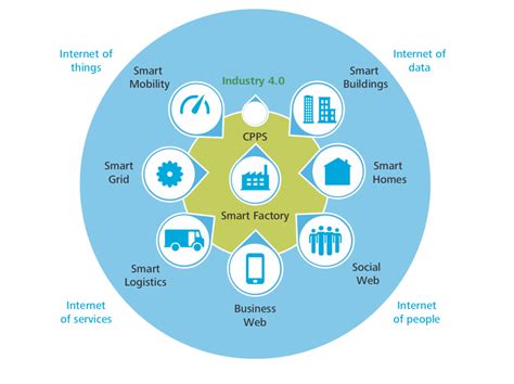 Industry 4.0: Challenges and Solutions for the #DigitalTransformation ...