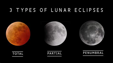 Lunar Eclipse explained - YouTube